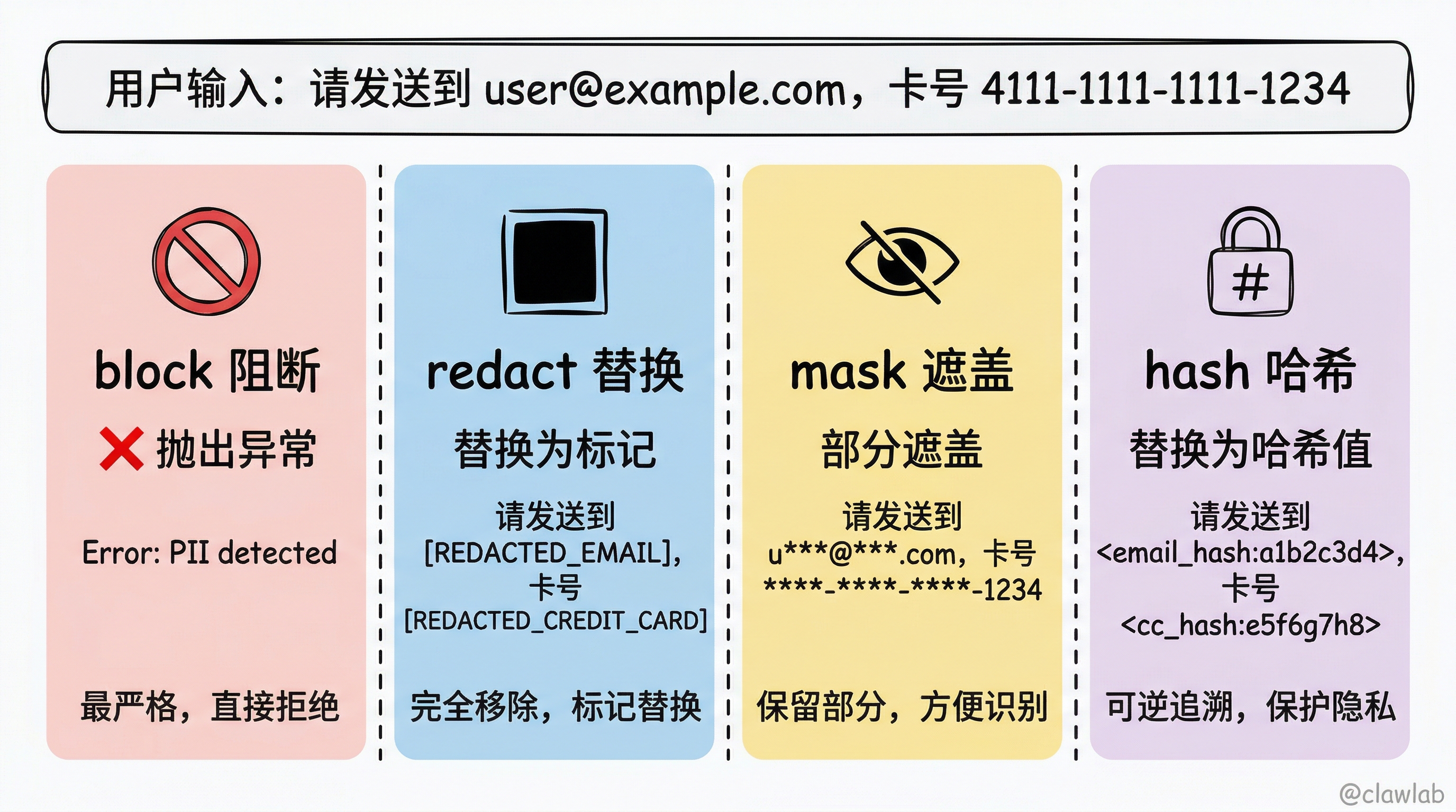 PII 四种处理策略效果对比