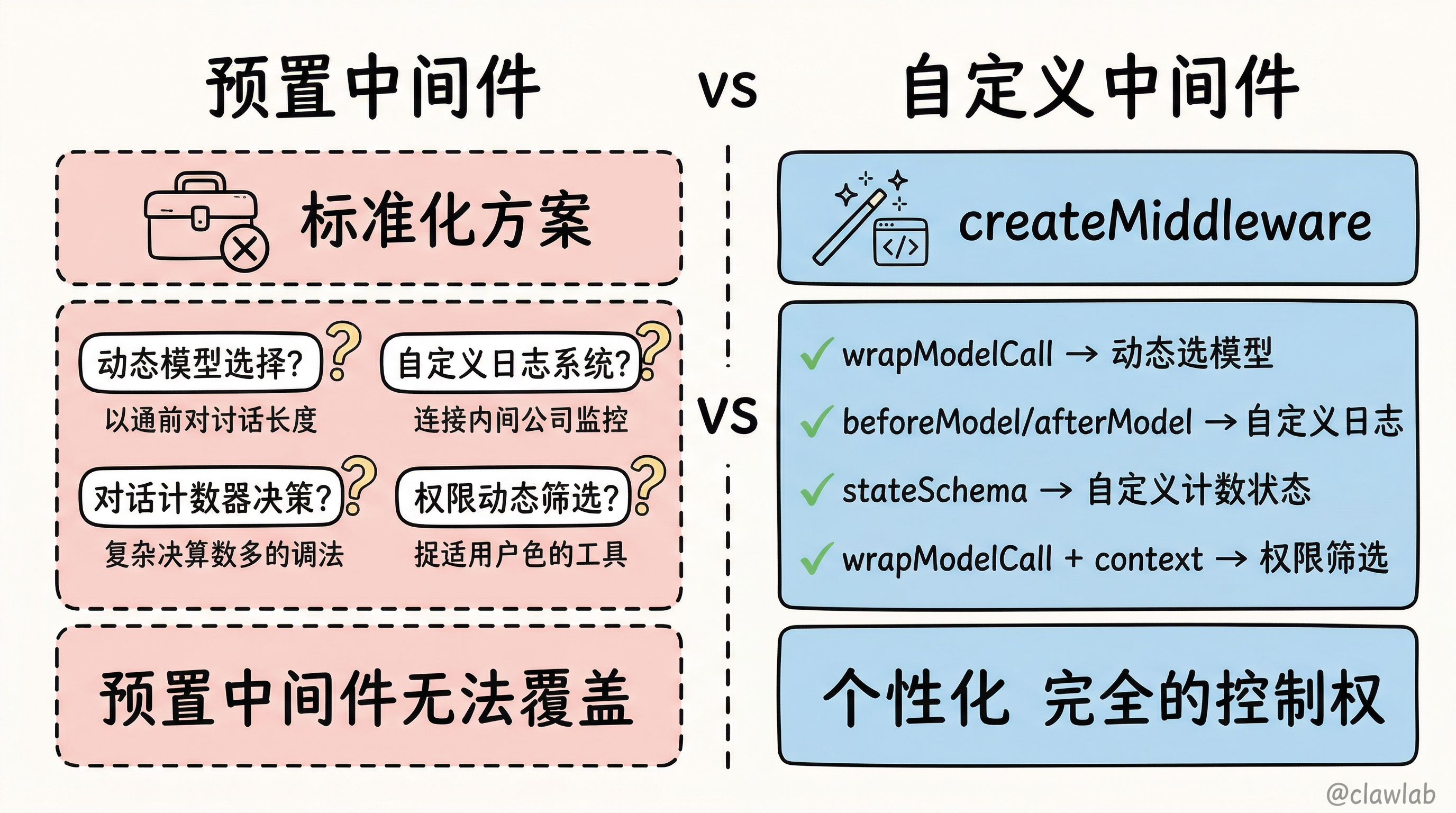 预置中间件的局限 vs 自定义中间件的控制权