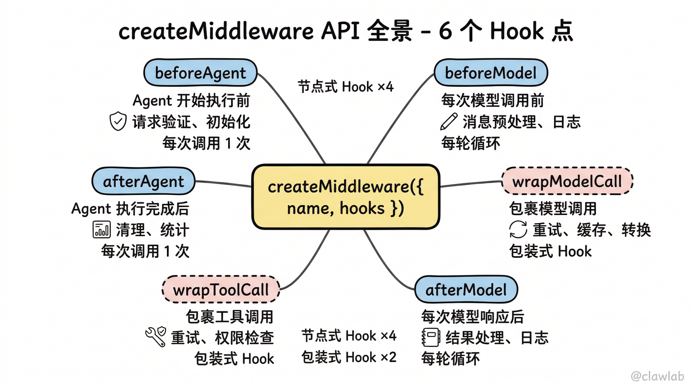createMiddleware API 全景与 6 个 Hook 点