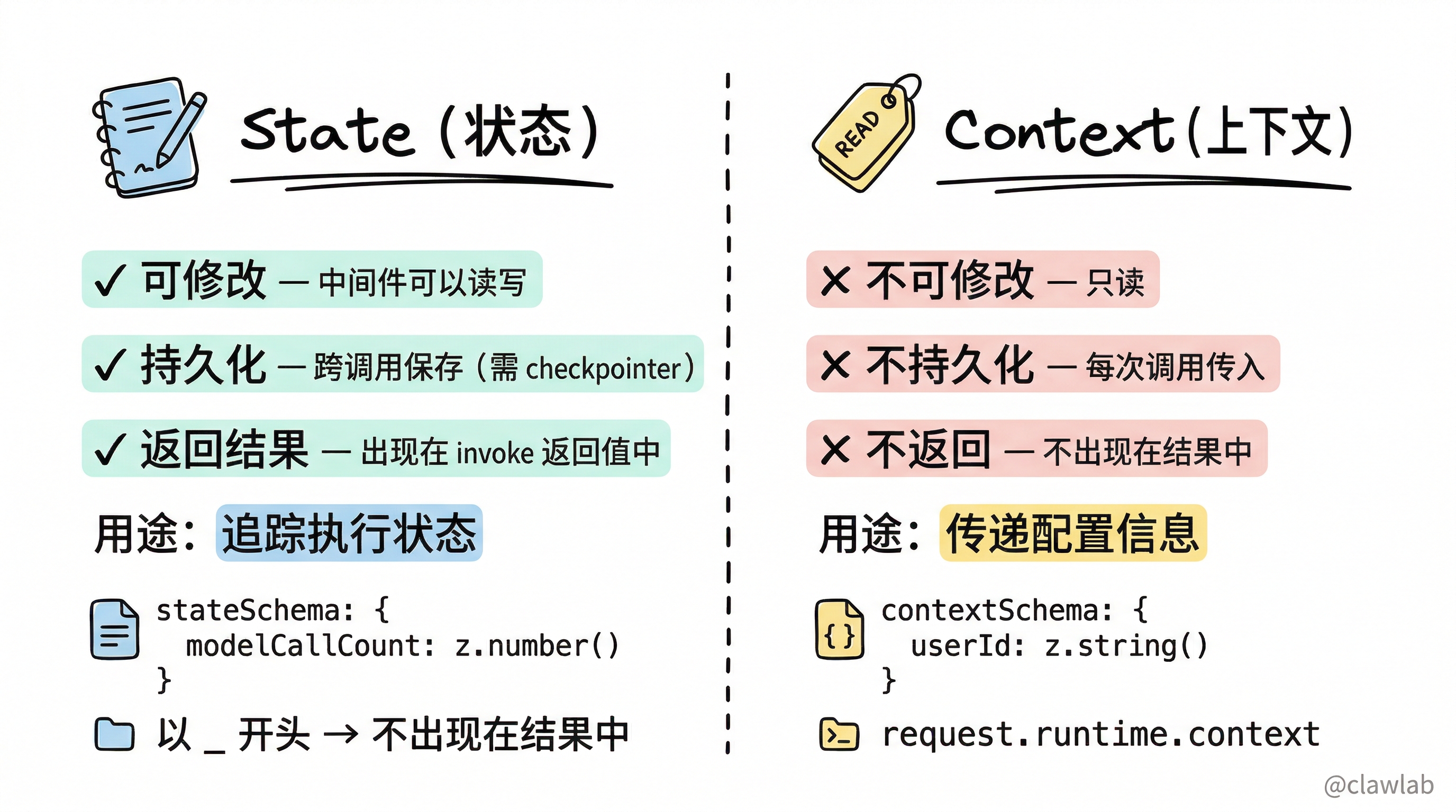 State vs Context 两种数据传递机制对比