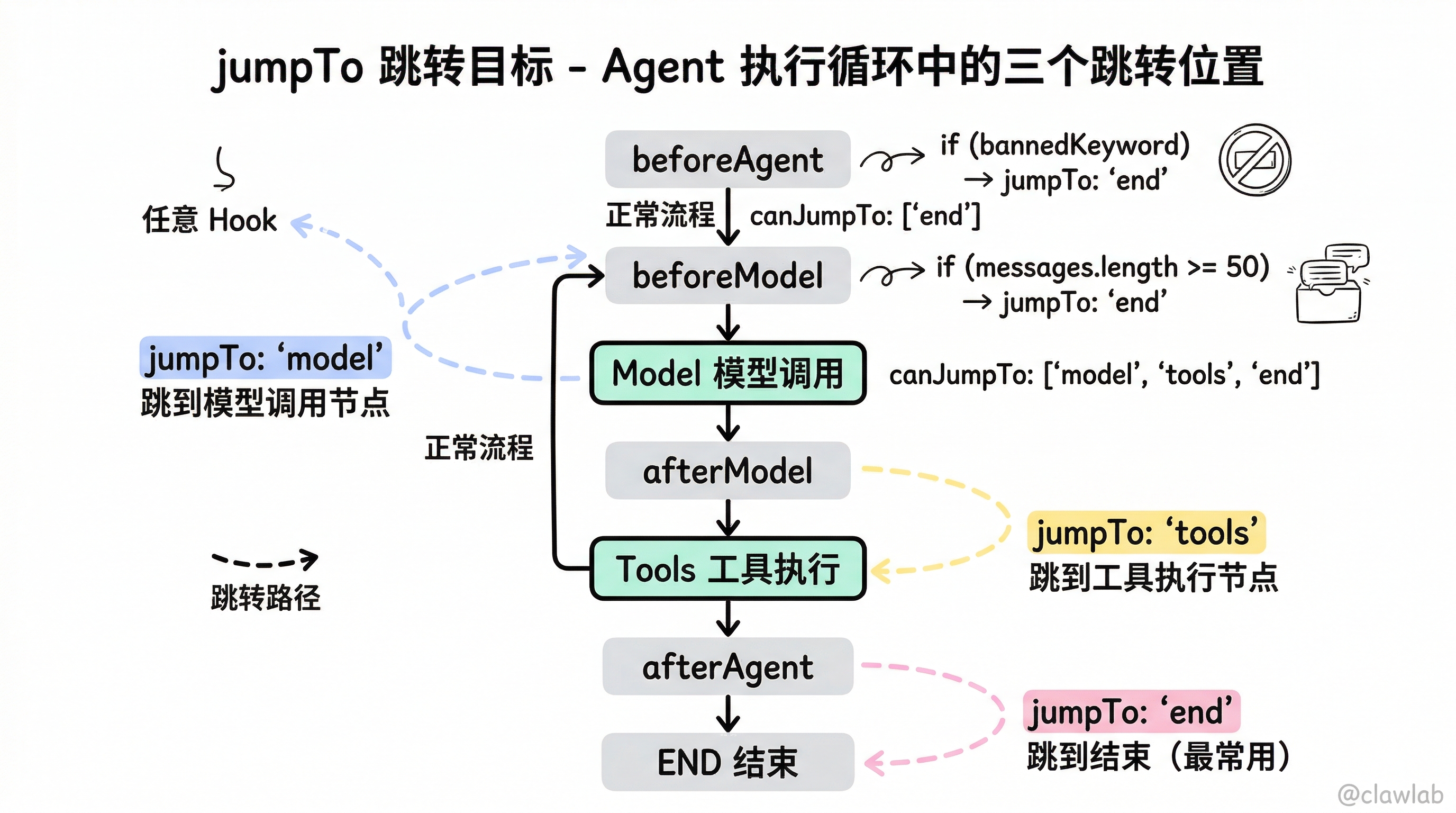 jumpTo 跳转目标在 Agent 执行循环中的位置