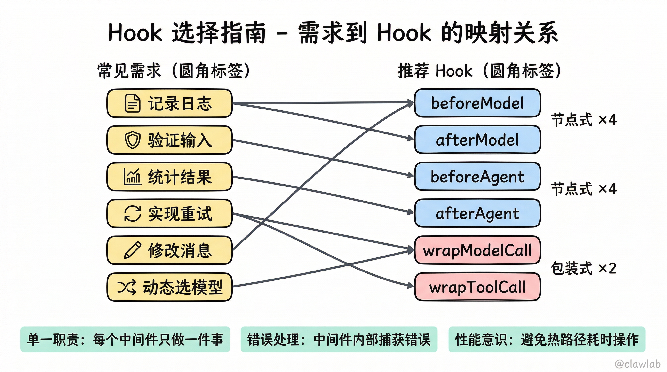 Hook 选择指南：需求到 Hook 的映射关系